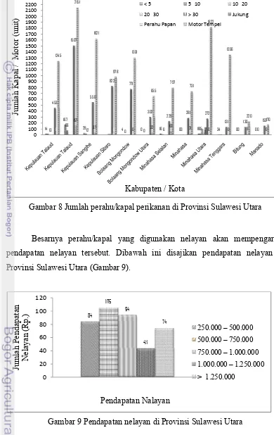 Gambar 9 Pendapatan nelayan di Provinsi Sulawesi Utara 