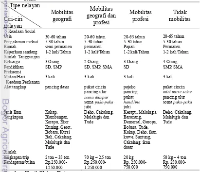 Tabel 6 Karakteristik nelayan berdasarkan tipe mobilitas di Provinsi Sulawesi  