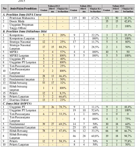 Tabel 2.6 Rekapitulasi Kinerja Penelitian Sivitas Akademika LPPM Unesa Tahun 2013-