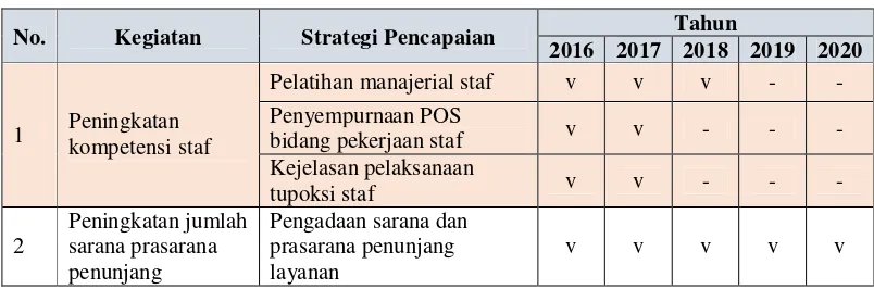 Tabel 3.3 Strategi Pencapaian Peningkatan pada Manajemen Layanan (2016-2020) 