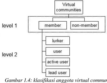 Gambar 1.4: klasifikasi anggota virtual community 