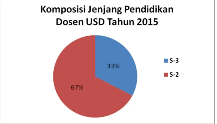 Grafik 2.1. Komposisi dosen USD berdasar jenjang pendidikan pada tahun 2015. 