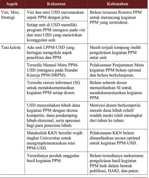 Tabel 2.3. Analisis Situasi Internal PPM-USD 