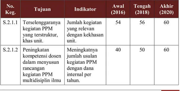 Tabel 4.4. Tujuan dan Indikator Ketercapaian Kegiatan Sasaran 2 