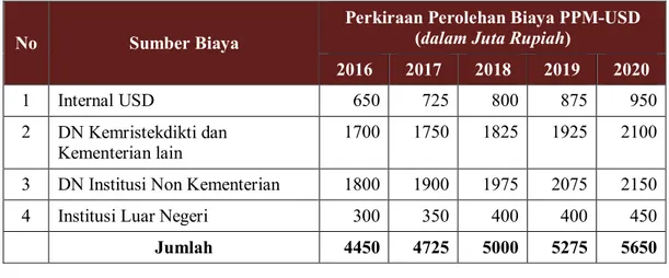 Tabel 5.2. Sumber Biaya PPM USD 2016-2020 