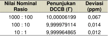 Tabel 1  Hasil pengukuran dengan DCCB (Γ). 