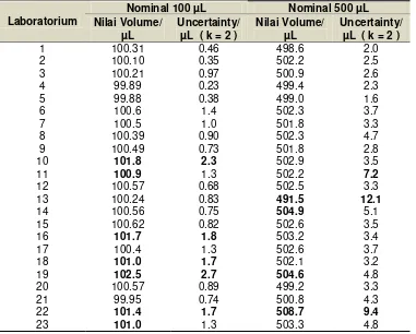 Tabel 1  Nilai volume dan ketidakpastian tiap peserta UBLK. 