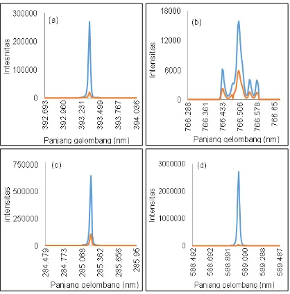 Gambar 2  Spektrum emisi pengukuran larutan standar (biru) dan sampel air tua (orange)
