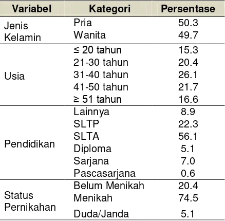 Tabel 2  Profil demografis responden penelitian. 