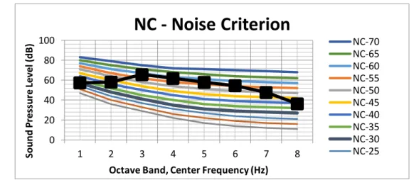 Gambar 4 grafik NC Background Noise                                                               
