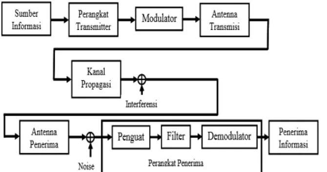 Gambar 2.2 Diagram Blok Dasar Sistem Komunikasi Nirkabel