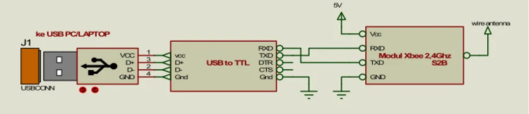 Gambar 3.6 Rangkaian modul USB to serial Xbee pada base station 