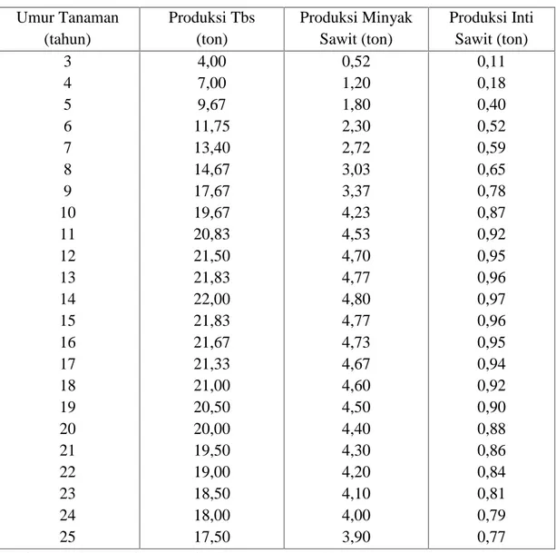 Tabel 1. Perkiraan produksi TBS, minyak sawit dan inti sawit pada berbagai umur tanaman kelapa sawit