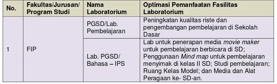 Tabel 2.4 Anggaran Pengabdian dari berbagai sumber baik DIPA Unesa, DIPA Ditlitabmas dan DIPA Dikti Non-Ditlitabmas dan Kerja sama tahun anggaran 2012, 2014 dan 2015 