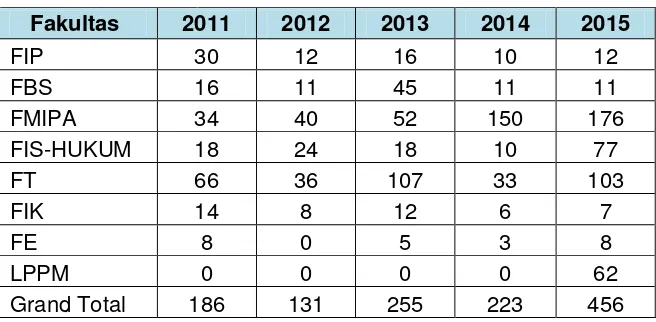 Tabel 2.6 Jumlah Dosen yang Melaksanakan Abdimas Per Fakultas Di Unesa 2011-2015