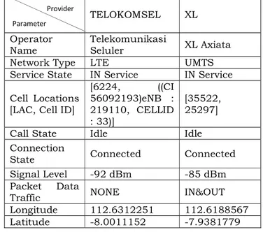 Tabel 4.1 Perbandingan hasil DATA VIEW pada operator Tsel dan XL  TELOKOMSEL  XL 