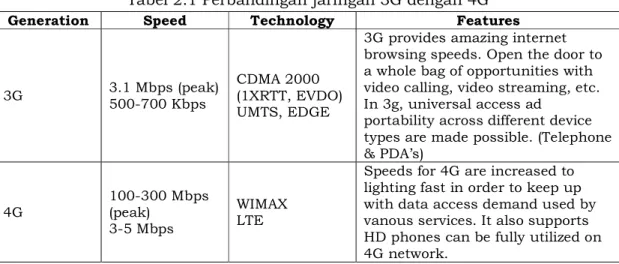 Tabel 2.1 Perbandingan jaringan 3G dengan 4G  Generation  Speed  Technology  Features 