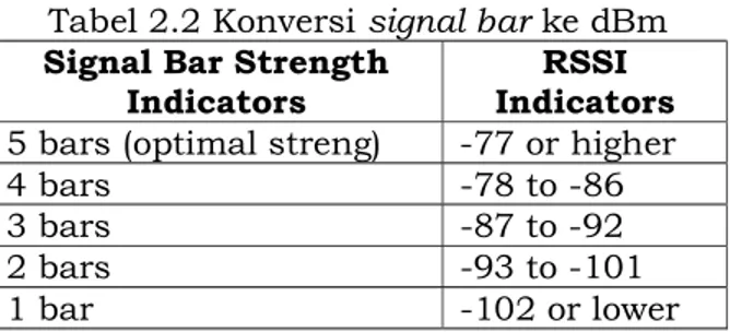 Tabel 2.2 Konversi signal bar ke dBm  Signal Bar Strength 