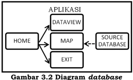 Gambar 3.2 Diagram database 