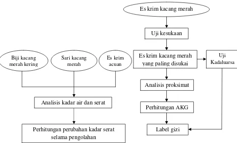 Gambar 5. Diagram Alir Alur Penelitian.