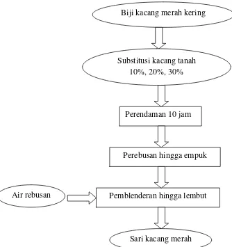 Gambar 6. Diagram Alir Pembuatan Sari Kacang Merah
