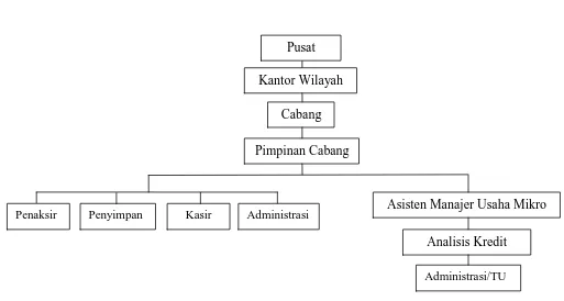 Gambar 3.1  Struktur Organisasi PT. Pegadaian (Persero) Cabang Garut  