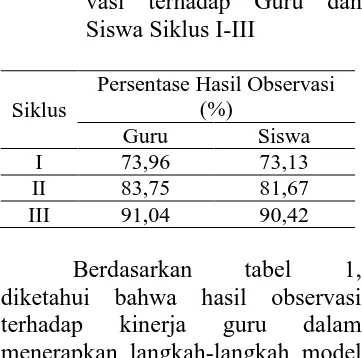 Tabel 1 Perbandingan Hasil Obser-vasi terhadap Guru dan Siswa Siklus I-III 