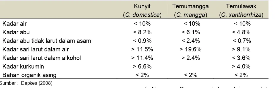 Tabel 3 Standar mutu beberapa simplisia genus Curcuma. 