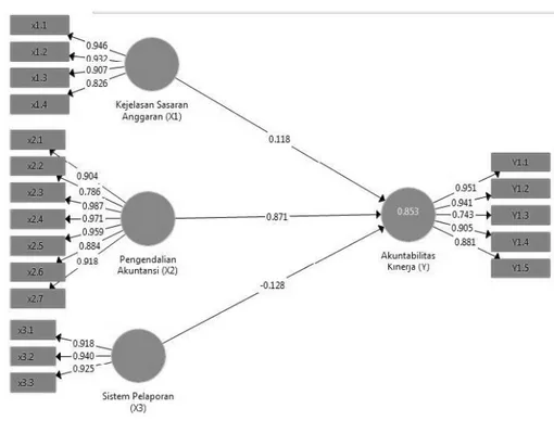 Gambar 1. Konseptualisasi Model  Sumber: SmartPLS3 (diolah oleh penulis) 