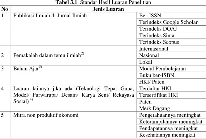 Tabel 3.1. Standar Hasil Luaran Penelitian 