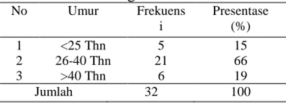 Tabel  1  Distribusi  frekuensi  responden  menurut umur orangtua  