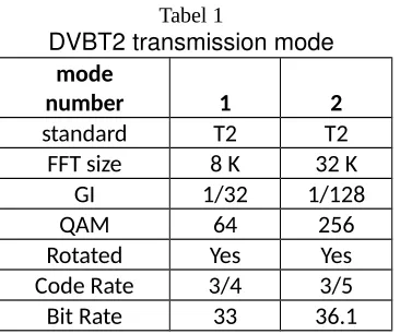 Tabel 1       DVBT2 transmission mode