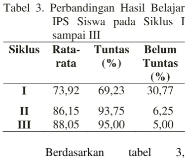 Tabel 3. Perbandingan Hasil Belajar 