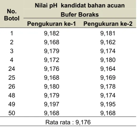 Tabel 1 Hasil pengukuran pH kandidat bahan acuan. 