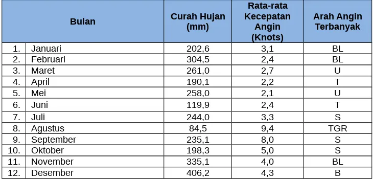 Tabel 2.2Jumlah Curah Hujan, Hari Hujan, Arah Angin