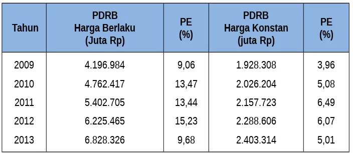 Tabel 2.10Perkembangan PDRB Kabupaten Bangka