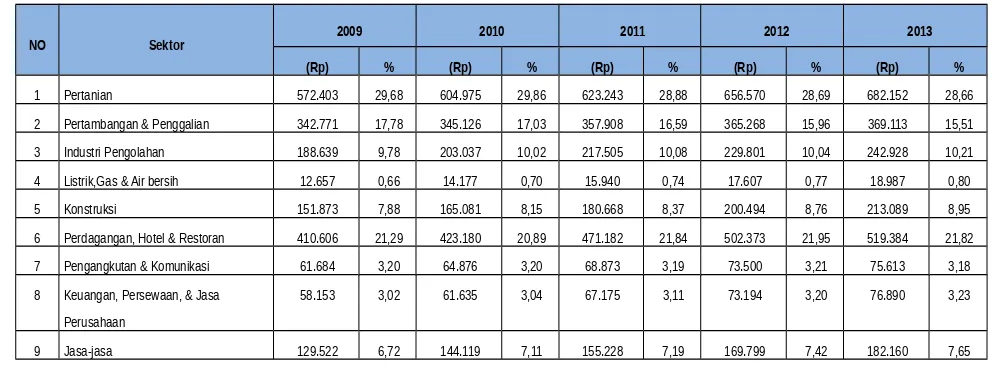 Tabel 2.11Nilai dan Kontribusi Sektor dalam PDRB  Atas Dasar Harga