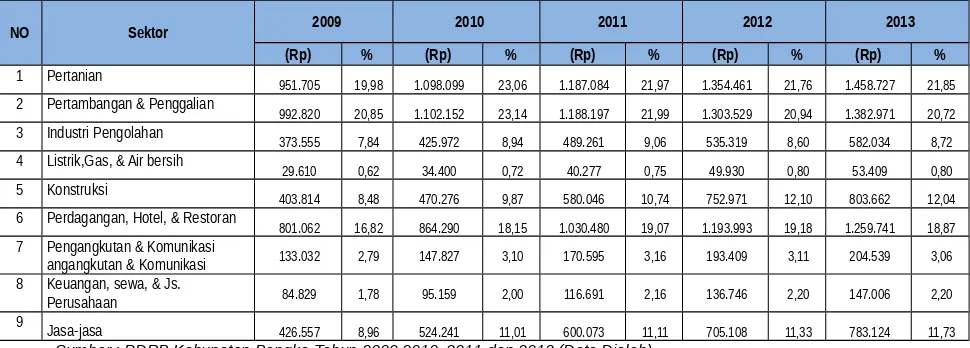 Tabel 2.12Nilai dan Kontribusi Sektor dalam PDRB Atas Dasar Harga Berlaku 