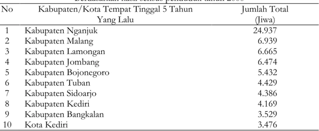 Tabel 2 menunjukkan bahwa asal migran yang ada di kota Surabaya  nampaknya  menyebar  dari  wilayah  dengan  jarak  terdekat  dengan  kota  Surabaya  dan  terjauh,  sehingga  faktor  jarak  nampaknya  bukan  menjadi  kendala  berarti  bagi  para  migran   