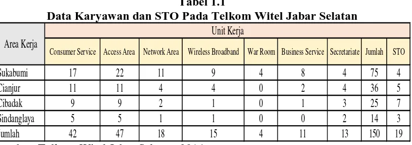 Tabel 1.1 Data Karyawan dan STO Pada Telkom Witel Jabar Selatan 
