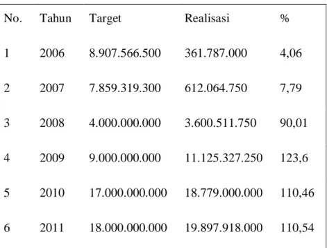 Tabel 1. Target dan realisasi pendapatan retibusi parkir  (dalam rupiah) 