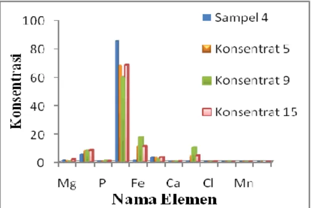 Gambar  3.  Grafik  perbandingan  kandungan  elemen pasir sungai sampel dan konsentrat
