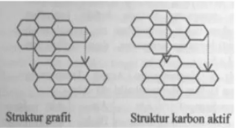 Gambar 1.  Perbedaan Struktur Grafit dan  Karbon Aktf (Suhartana, 2007) 