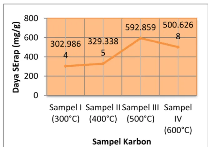 Gambar 4  Grafik Kadar Zat Menguap  Karbon Aktif 