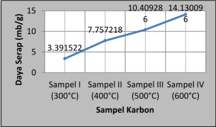 Gambar 6 Grafik Daya Serap Karbon Aktif  Terhadap Metilen Biru 