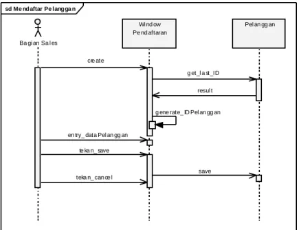 Gambar 2.5 Contoh Sequence diagram  e.  State Chart Diagram 