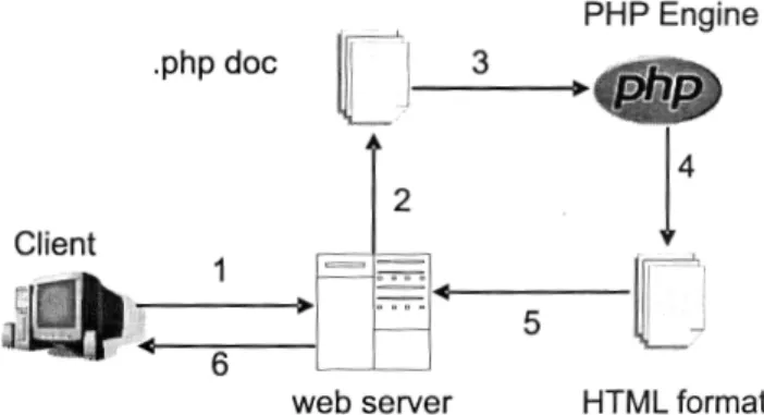Gambar 2.9 Struktur pembacaan PHP pada Web Server 