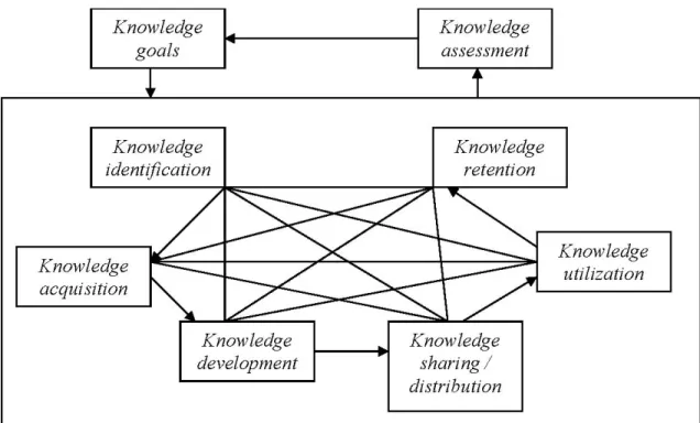 Gambar 2.10 Proses Inti dari Knowledge management 