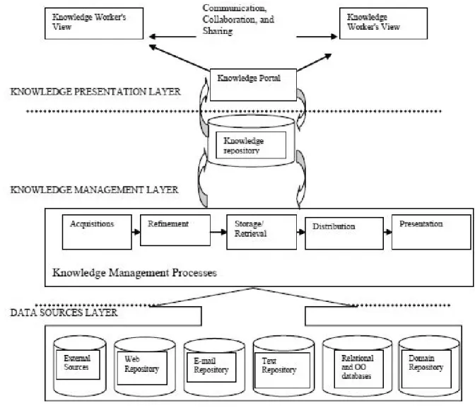 Gambar 2.11 Arsitektur Knowledge Management System 