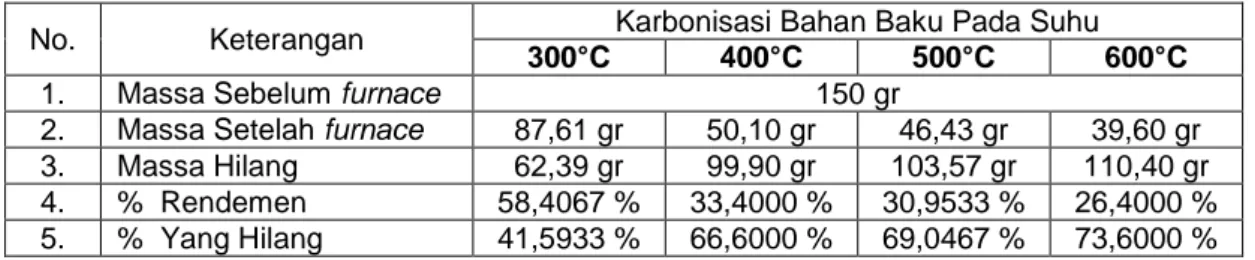 Tabel 3.  Data Rendemen Karbonisasi Sampel 